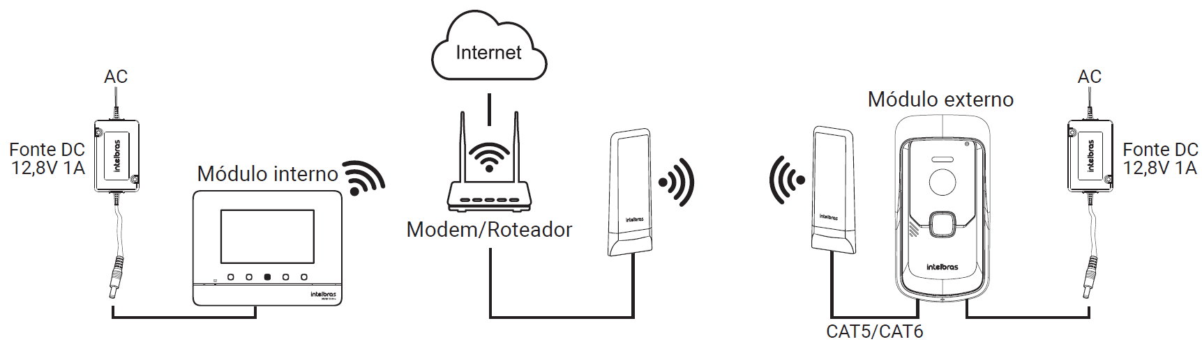 Utilização de transmissor de rádio